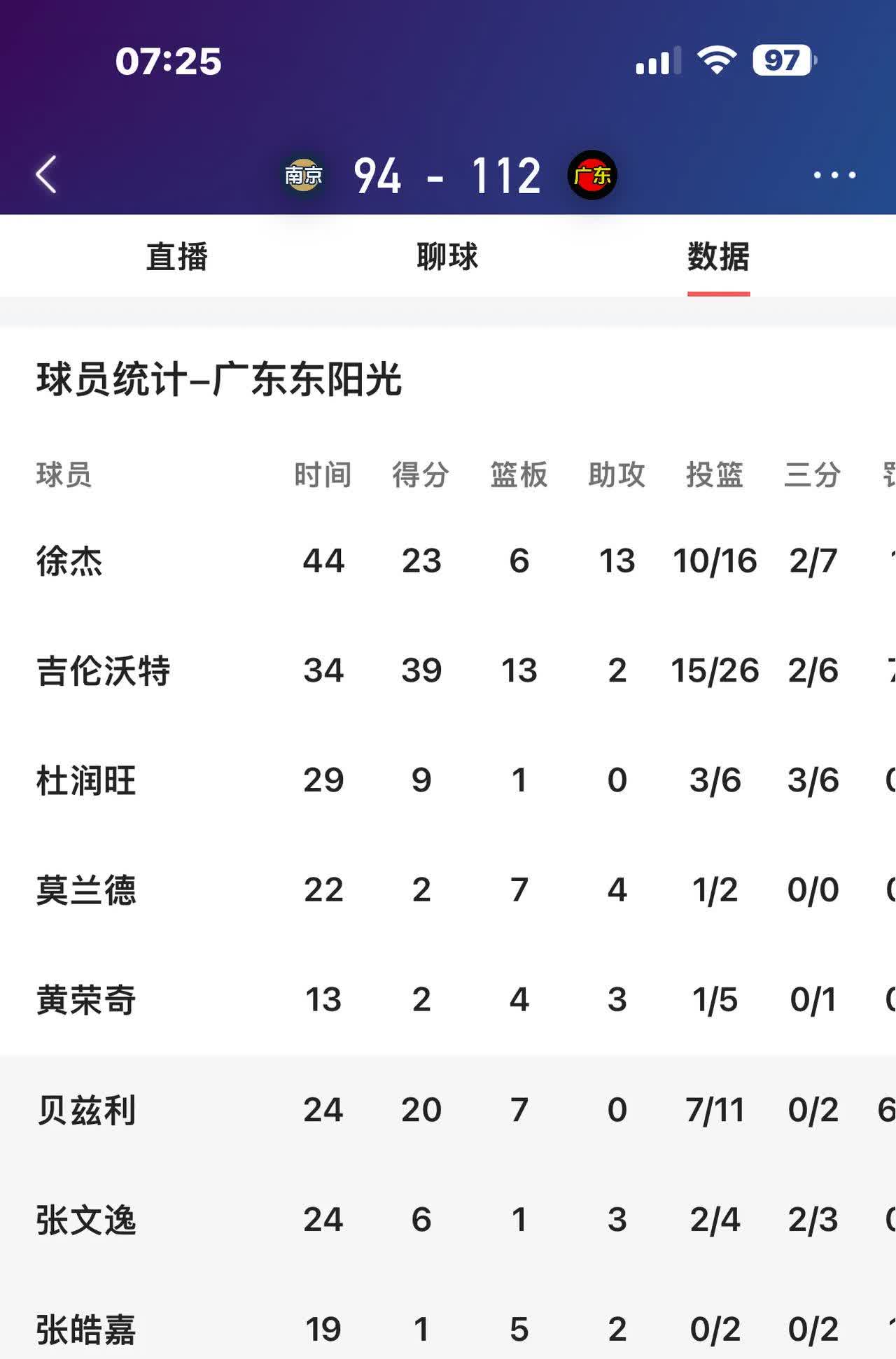 广东队双杀深圳队，登顶赛季积分榜